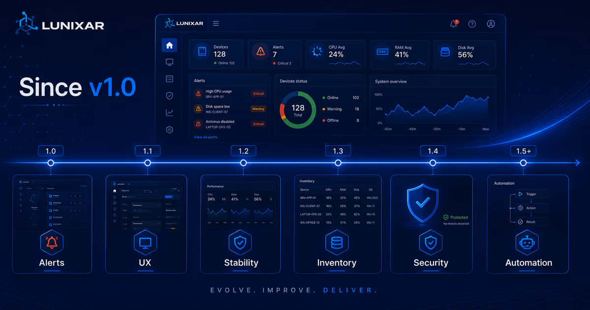 Qué cambió en Lunixar RMM desde la versión 1.0
